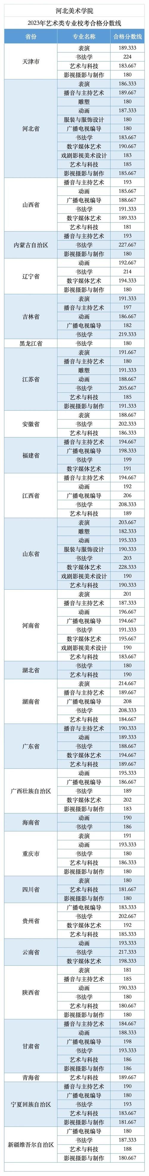 河北省2021美术艺考文化课分数线预估？（河北艺术学院校考分数线）-图3