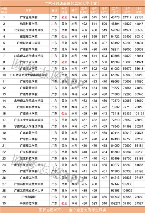 广东二本公办学校2023最少分数线？（二本公办学院及录取分数线）-图2