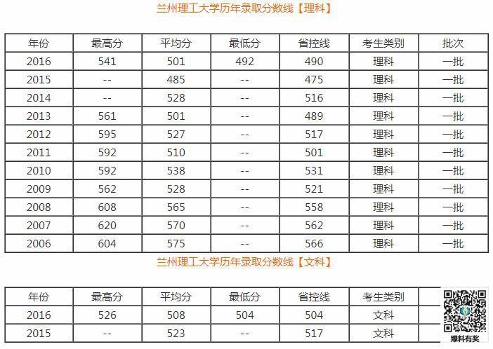 甘肃理科452分能上什么大学？（兰州理工大学2019年招生甘肃省分数线）-图2