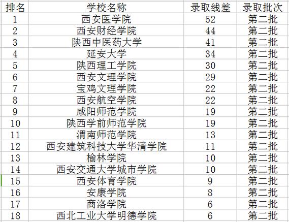 西安二本院校录取分数线2023？（西安二本学校排名理科分数线）-图1