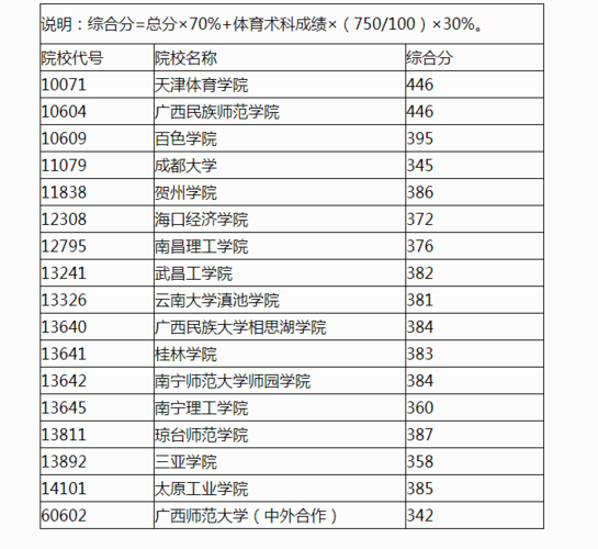 广西体育生350分可以考哪些大学？（2019年广西对新疆美术生招生分数线）-图2