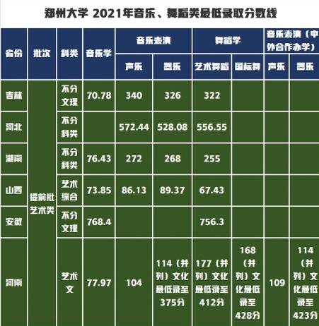 郑州大学艺术生播音主持文化课分数线？（郑州大学19艺术分数线）-图3