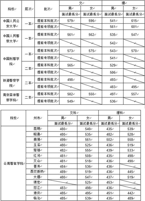 公安大学2021云南录取分数线？（中国人民公安大学2019在云南录取分数线）-图1