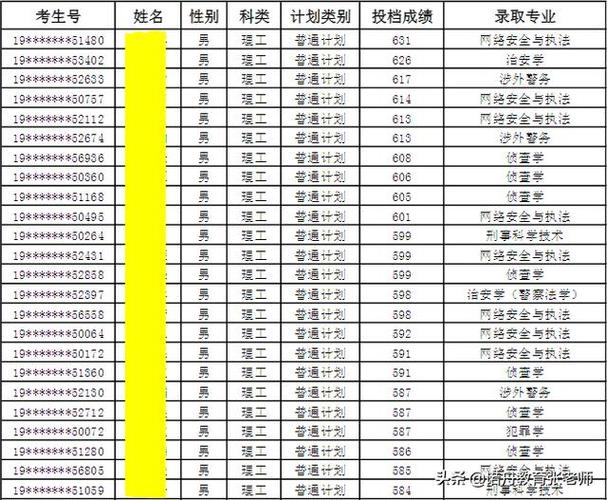 公安大学2021云南录取分数线？（中国人民公安大学2019在云南录取分数线）-图2