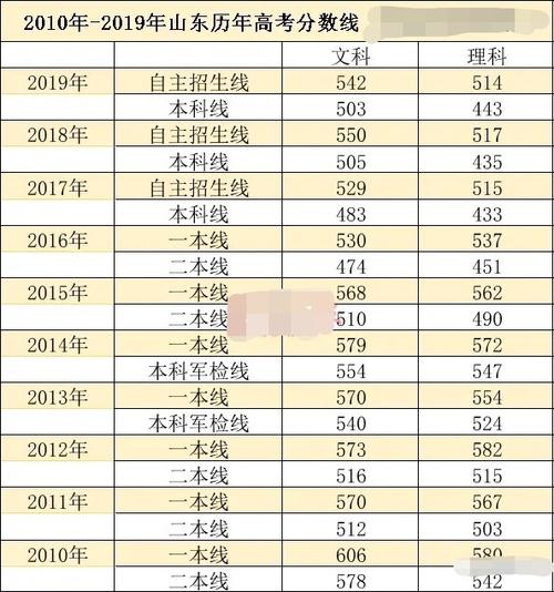 2020年山东高考各科平均分数？（2020年高考分数线文科理科山东）-图3