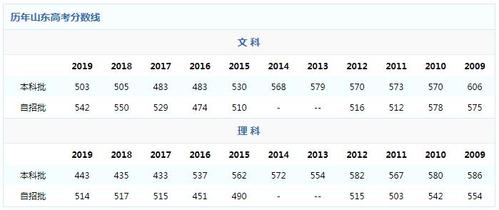 2020年山东高考各科平均分数？（2020年高考分数线文科理科山东）-图2