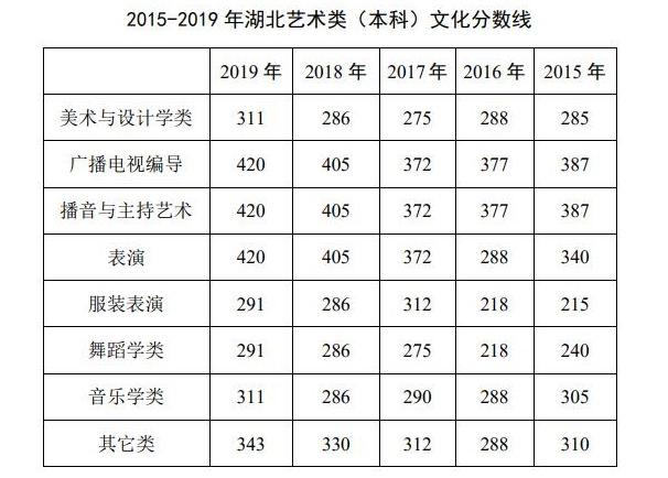 湖北舞蹈学院有哪些2020的录取分数线？（2020理科二本院校排行以及分数线湖北省）-图1