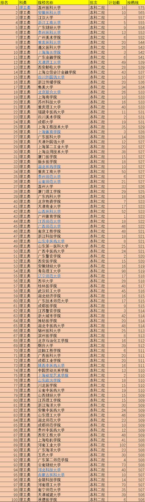 湖北舞蹈学院有哪些2020的录取分数线？（2020理科二本院校排行以及分数线湖北省）-图2