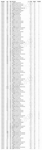 上海应用技术大学2020年录取分数？（2020年上海应用科技大学一本分数线）-图2