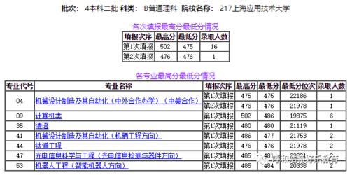 上海应用技术大学2020年录取分数？（2020年上海应用科技大学一本分数线）-图1