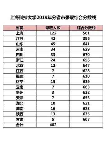 上海应用技术大学2020年录取分数？（2020年上海应用科技大学一本分数线）-图3