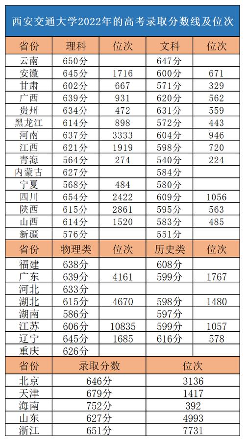 西安交通大学医学部2023年临床医学专业录取分数线？（陕西省医学大学分数线多少）-图1