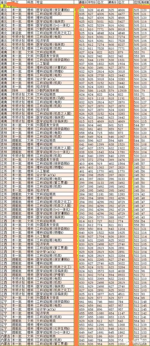 西安交通大学医学部2023年临床医学专业录取分数线？（陕西省医学大学分数线多少）-图2