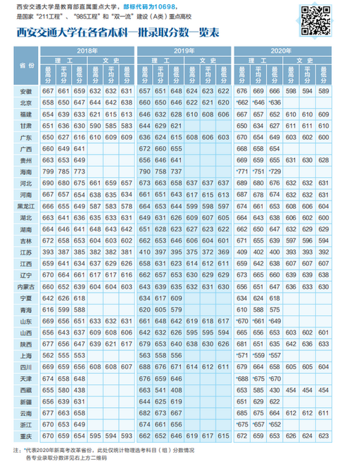 西安交通大学医学部2023年临床医学专业录取分数线？（陕西省医学大学分数线多少）-图3