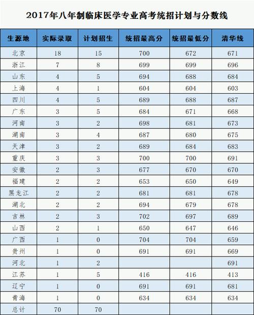 2020年协和医学院录取分数线？（北京协和医科大学2018高考分数线）-图1