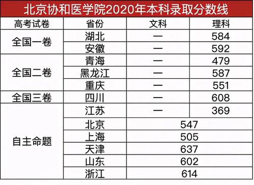 2020年协和医学院录取分数线？（北京协和医科大学2018高考分数线）-图2