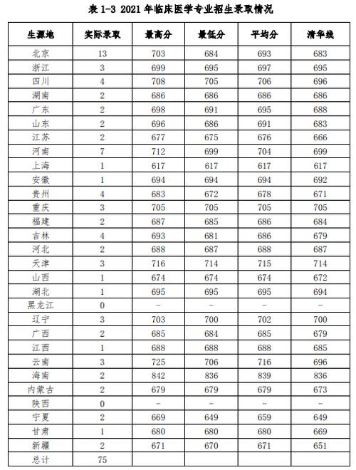 2020年协和医学院录取分数线？（北京协和医科大学2018高考分数线）-图3