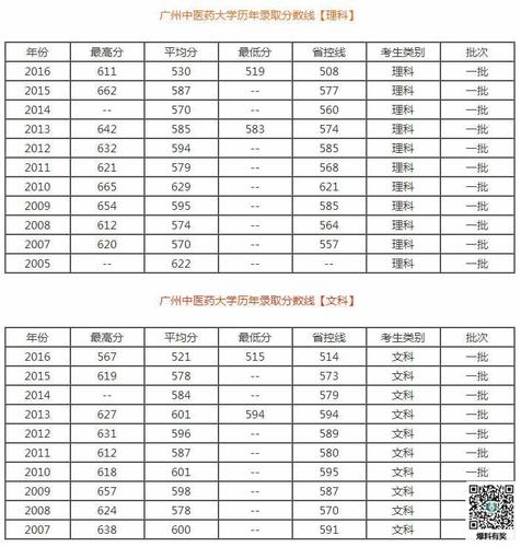 2020年广州中医药大学录取分数？（广东药科大学定向医生分数线）-图3