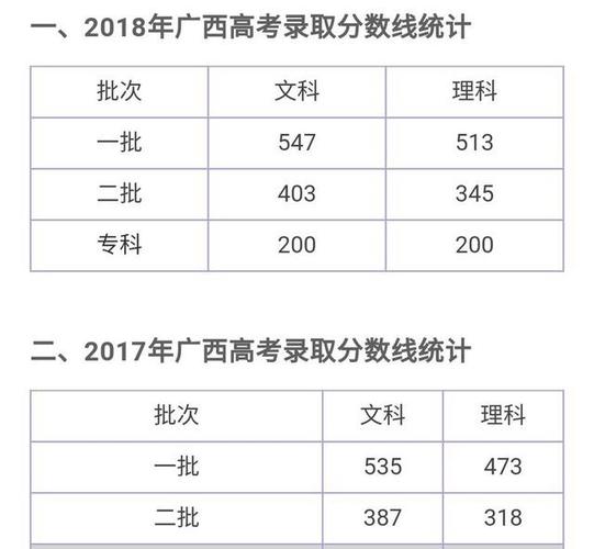 2020年广西高考各科分数线多少？（2020高考广西分数线一本 二本是多少）-图1