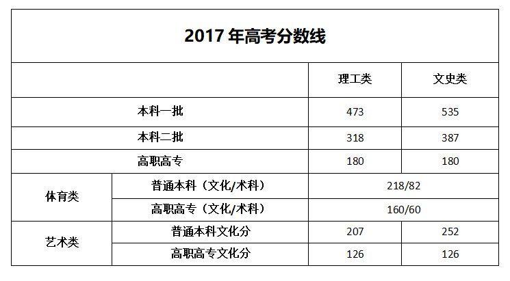 2020年广西高考各科分数线多少？（2020高考广西分数线一本 二本是多少）-图3