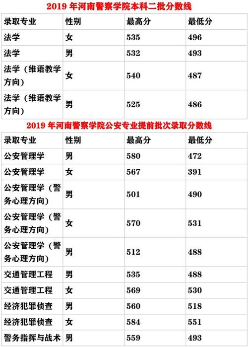 河南警校最低分？（郑州警察职业技术学院分数线2015）-图1