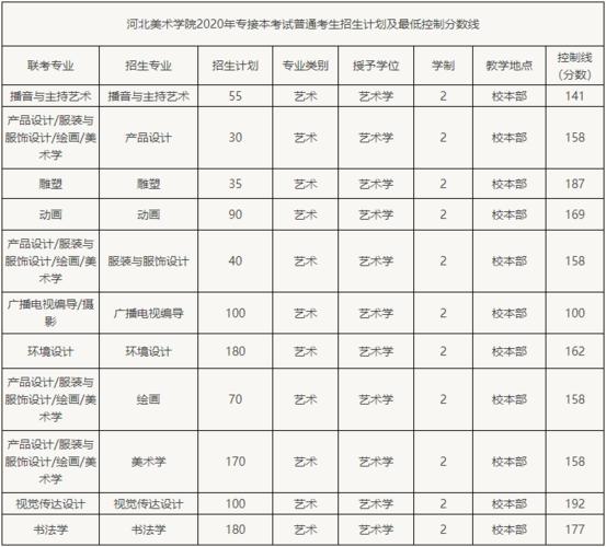 2020年河北美术学院录取分数线？（2020河北美术类分数线）-图1