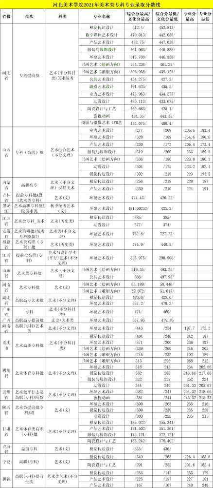 2020年河北美术学院录取分数线？（2020河北美术类分数线）-图3