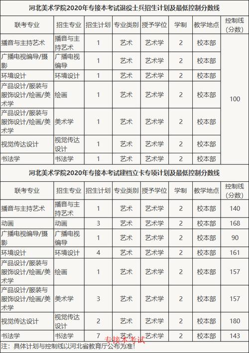 2020年河北美术学院录取分数线？（2020河北美术类分数线）-图2