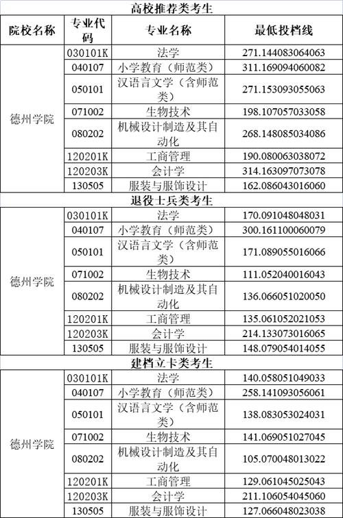 德州学院的学费是多少啊？（德州学院2020年校企合作分数线）-图1