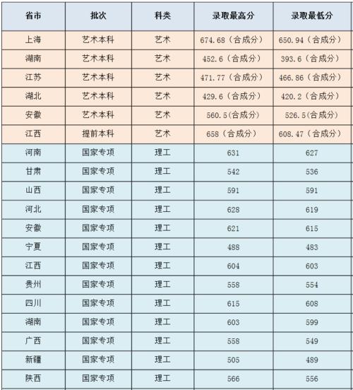 上海理工大学2020年录取分数线？（上海理工大学上海录取分数线2020）-图3