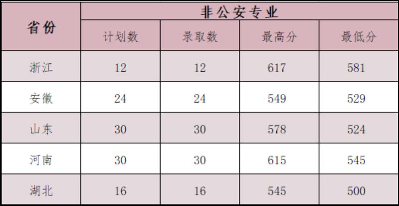 公安类985.211有哪些？（中国警察大学排名及分数线中央司法警官）-图3