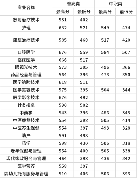 白城医专2021年单招录取分数线？（白城医学专科高等学校分数线）-图1