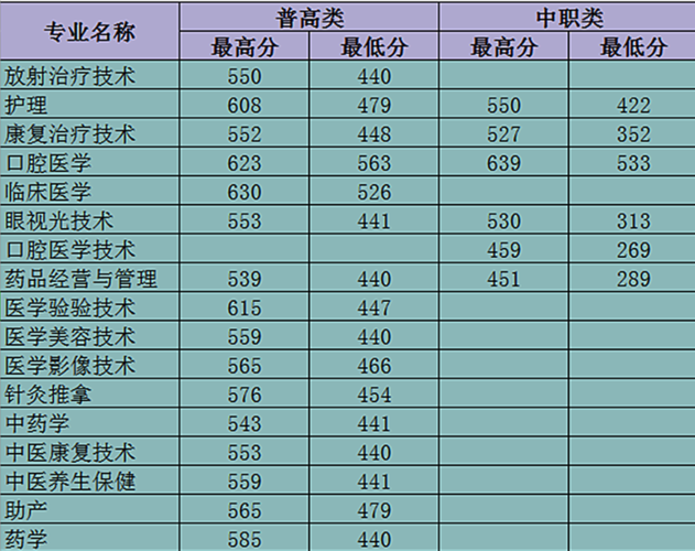 白城医专2021年单招录取分数线？（白城医学专科高等学校分数线）-图2