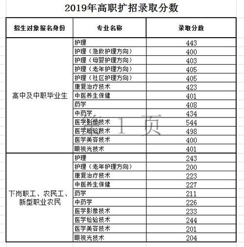 白城医专2021年单招录取分数线？（白城医学专科高等学校分数线）-图3