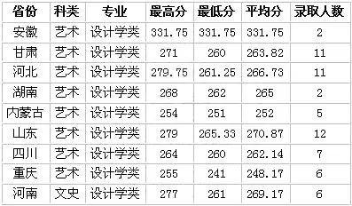 2023河北美术专业的综合分630能报什么大学？（985大学河北美术类招生分数线）-图2