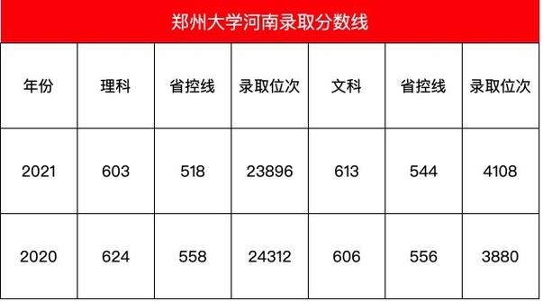 今年郑州大学在安微理科投档最高或最底多少分？（河南大学郑州大学分数线）-图2