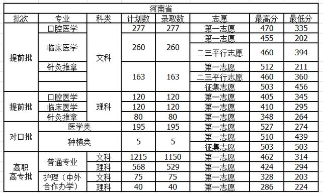 郑州大学专科护理专业录取分数线？（河南大学研究生护理分数线）-图1