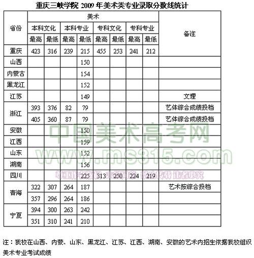 重庆三峡学院几本？（重庆大学录取分数线三本）-图1