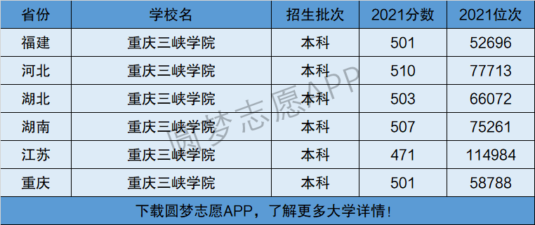 重庆三峡学院几本？（重庆大学录取分数线三本）-图2