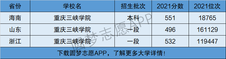 重庆三峡学院几本？（重庆大学录取分数线三本）-图3