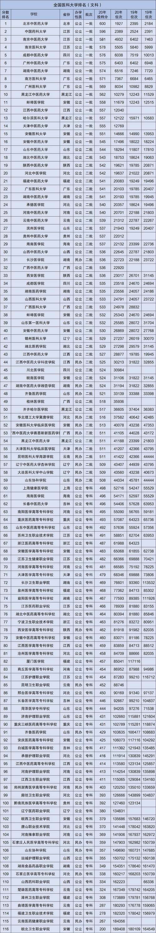 张仲景国医大学2023预计招生分数？（国内的知名中医大学录取分数线）-图2