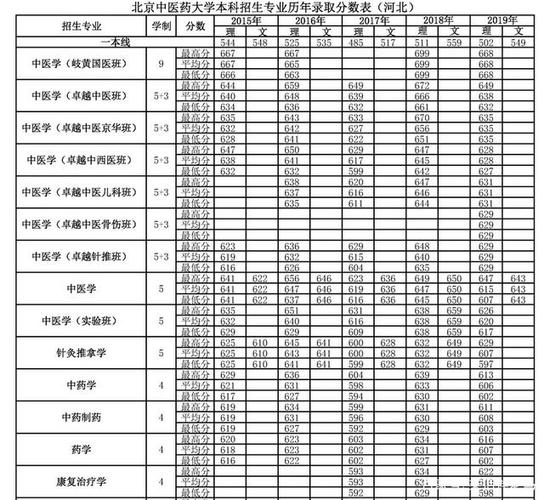 张仲景国医大学2023预计招生分数？（国内的知名中医大学录取分数线）-图3