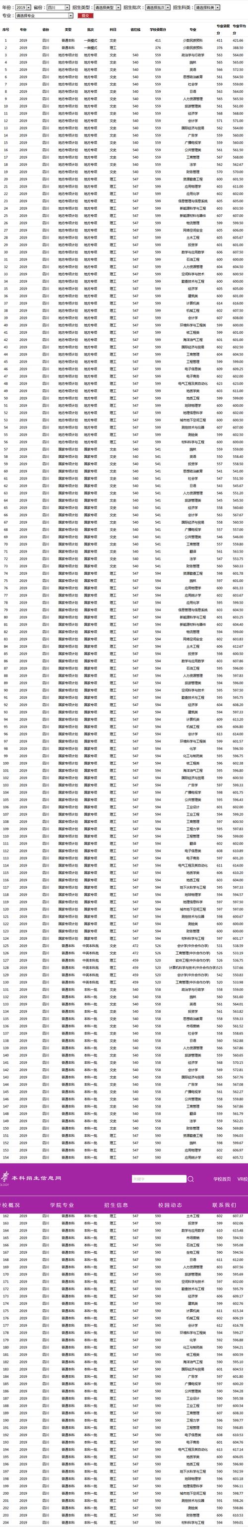 成都理工大学计算机专业录取分数？（四川理工大学成都学院专业分数线）-图3