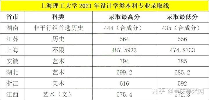 2023年上海理工大学的美术生录取分数线？（上海理工大学上海各专业录取分数线）-图2