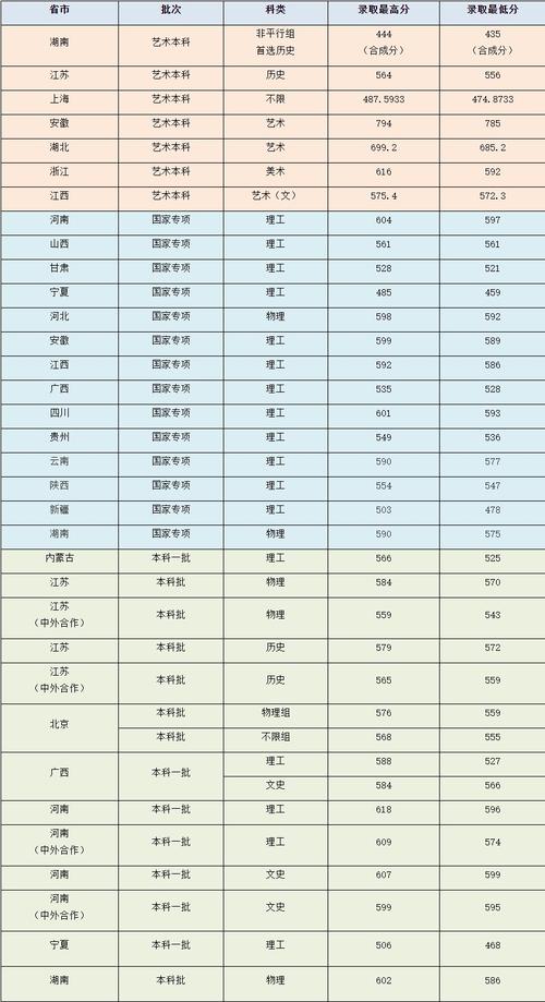 2023年上海理工大学的美术生录取分数线？（上海理工大学上海各专业录取分数线）-图1