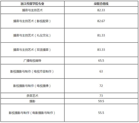 浙江传媒学院历年艺术类录取分数线（江苏地区）？（浙江传媒大学艺术生分数线划定）-图1