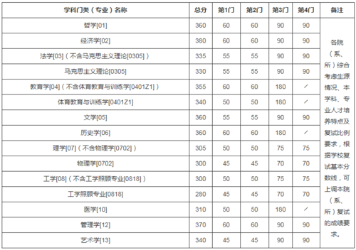 2020年南京大学多少分录取？（南京大学分数线2020年研究生录取分数线）-图1