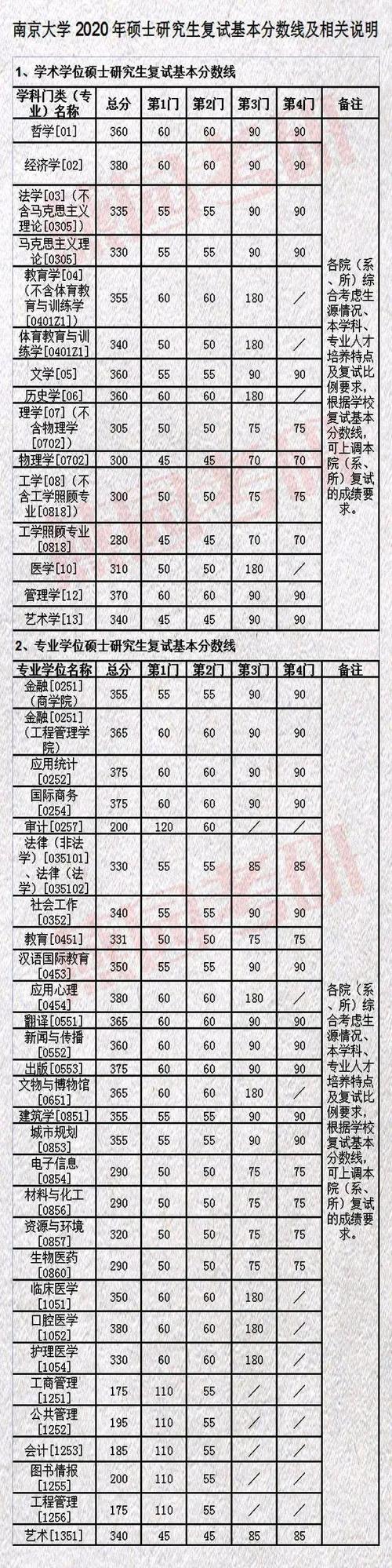 2020年南京大学多少分录取？（南京大学分数线2020年研究生录取分数线）-图2