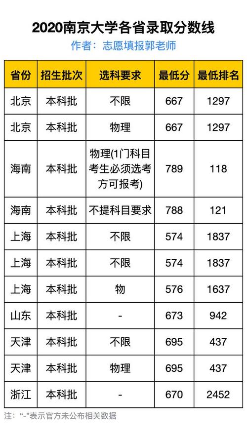 2020年南京大学多少分录取？（南京大学分数线2020年研究生录取分数线）-图3