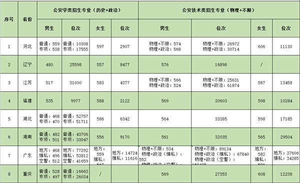 警察学院2023年录取分数线？（南京深林警察学校录取分数线）-图2